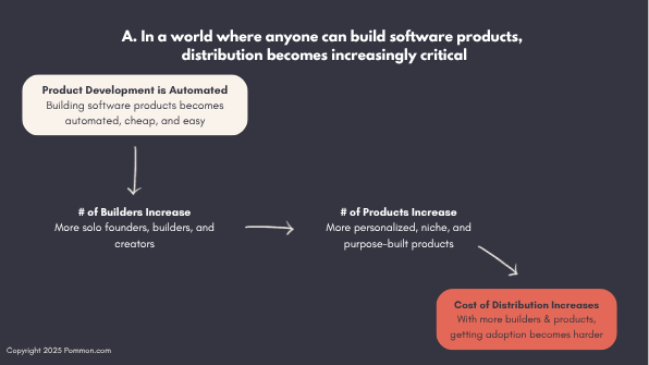 As product development becomes automated, the number of builders and products increases, making distribution and adoption harder.