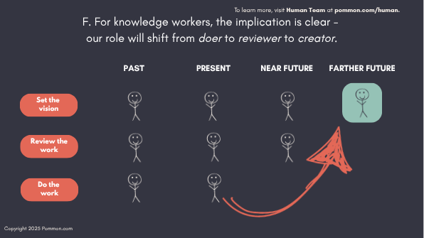 The changing role of knowledge workers: people move from doing the work toward reviewing it and setting the vision as AI takes on more execution.