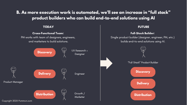 A cross-functional product team compared with a full-stack builder who uses AI across discovery, delivery, and distribution.